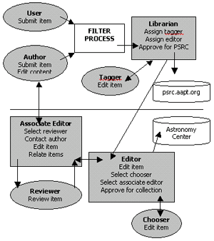 The Astronomy Center Review Process