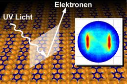 Electron Orbitals Measured!